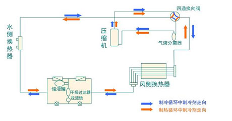 全面簡(jiǎn)析風(fēng)冷模塊機組（原理、結構、熱回收及安裝要點(diǎn)）