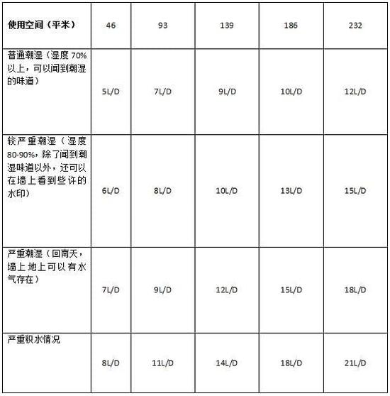 除濕機加濕器的原理是什么，南北差異應該買(mǎi)哪個(gè)？