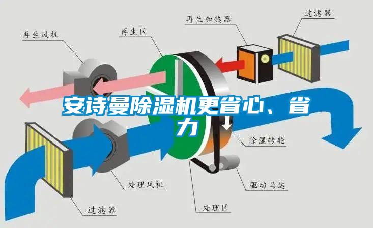 安詩(shī)曼除濕機更省心、省力