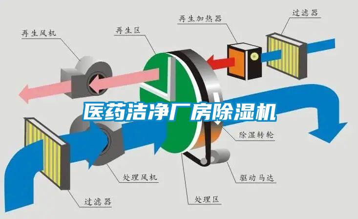 醫藥潔凈廠(chǎng)房除濕機