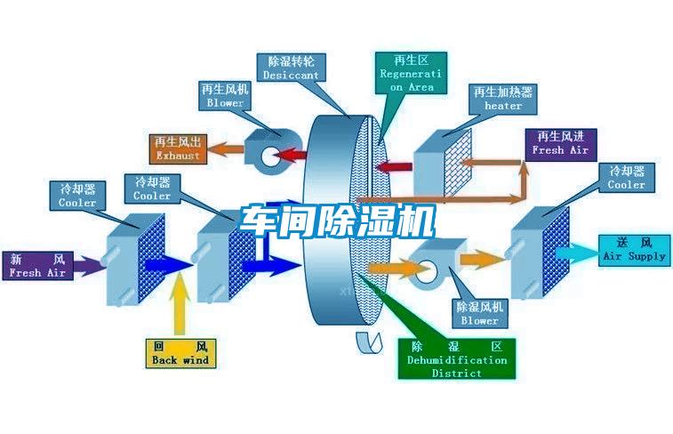 車(chē)間除濕機