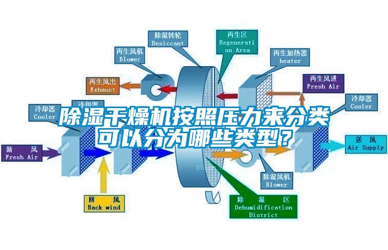 除濕干燥機按照壓力來(lái)分類(lèi)可以分為哪些類(lèi)型？