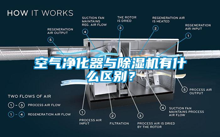 空氣凈化器與除濕機有什么區別？