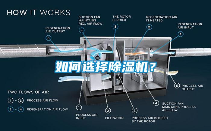 如何選擇除濕機？