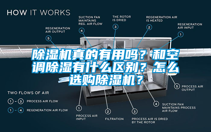 除濕機真的有用嗎？和空調除濕有什么區別？怎么選購除濕機？