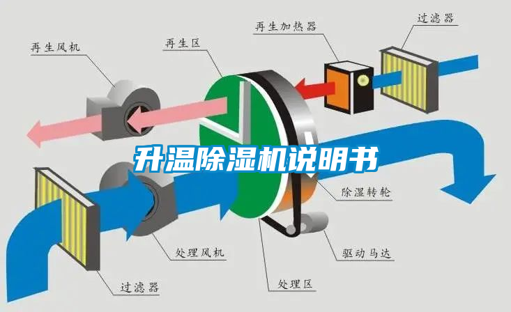 升溫除濕機說(shuō)明書(shū)