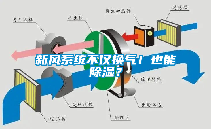 新風(fēng)系統不僅換氣！也能除濕？