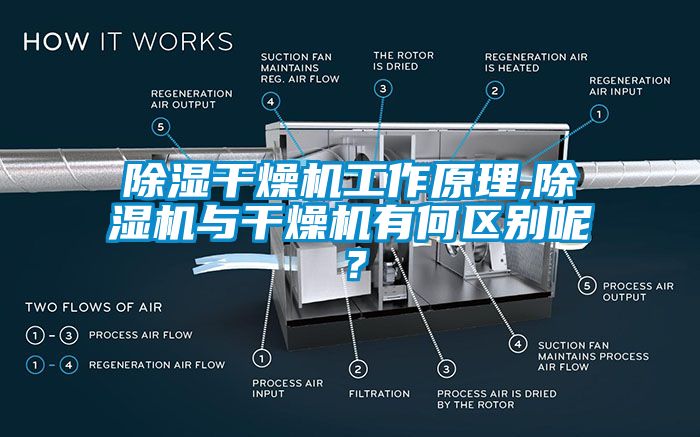 除濕干燥機工作原理,除濕機與干燥機有何區別呢？