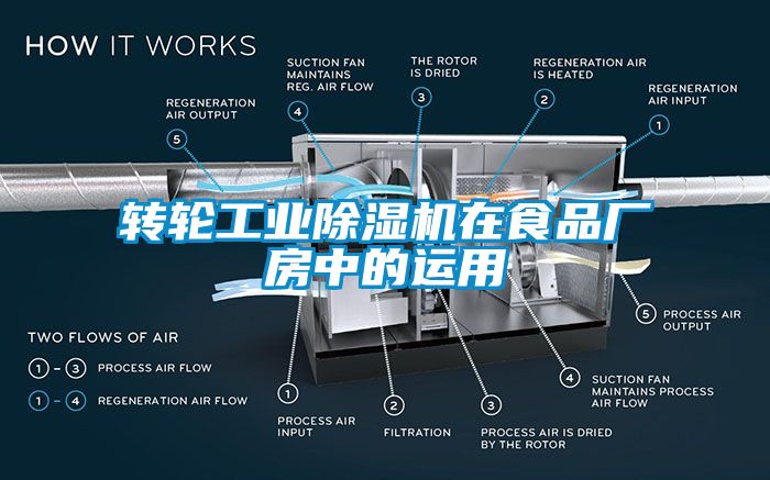 轉輪工業(yè)除濕機在食品廠(chǎng)房中的運用